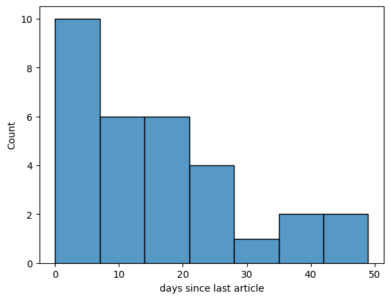 投稿日の間隔の分布